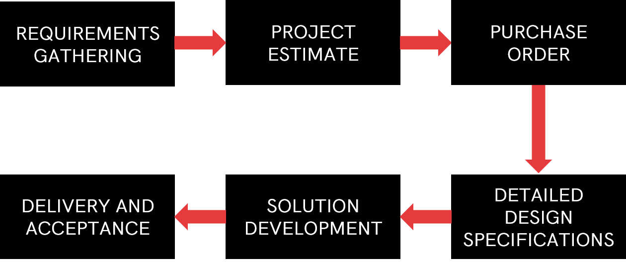 Customization process table Customization process table