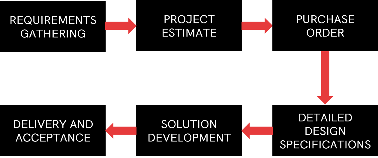 Customization process table 