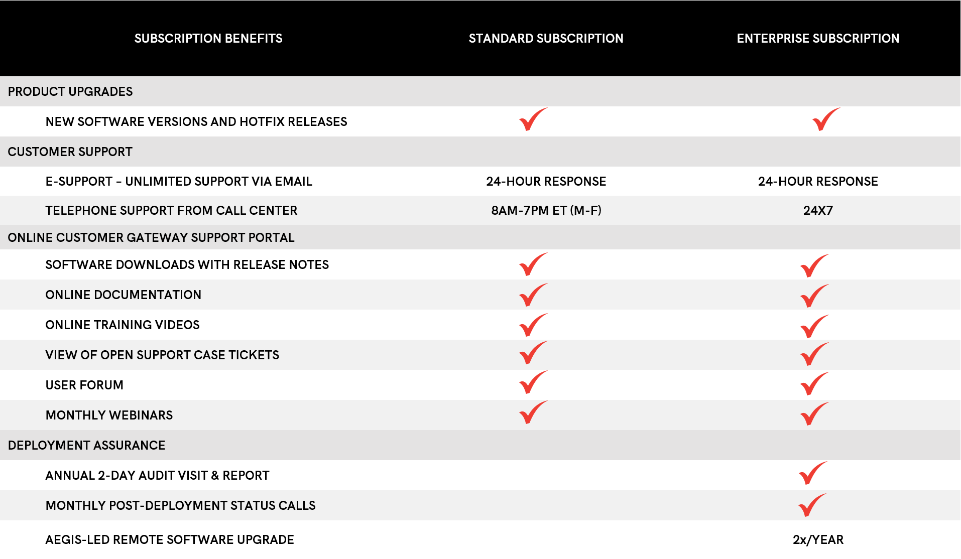 Annual Service Maintenance Contracts table Annual Service Maintenance Contracts table