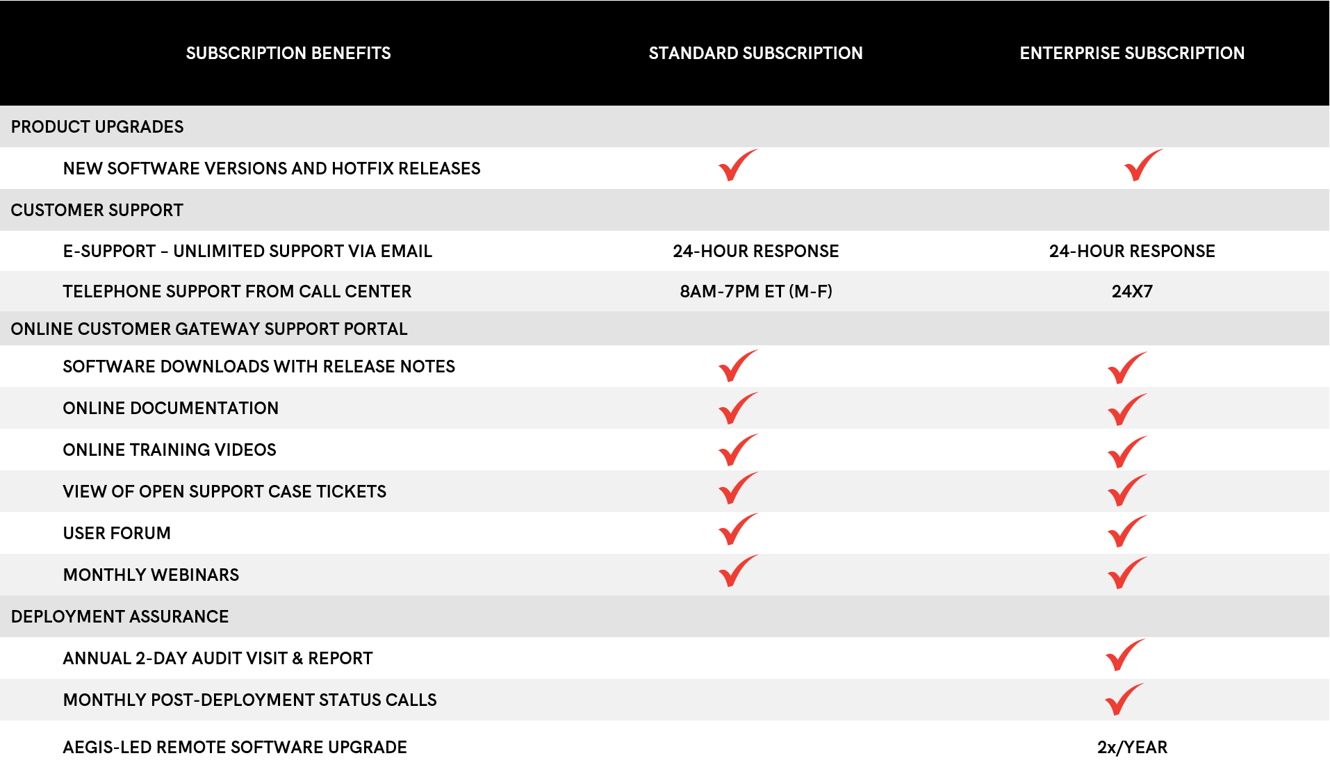 Annual Service Maintenance Contracts table