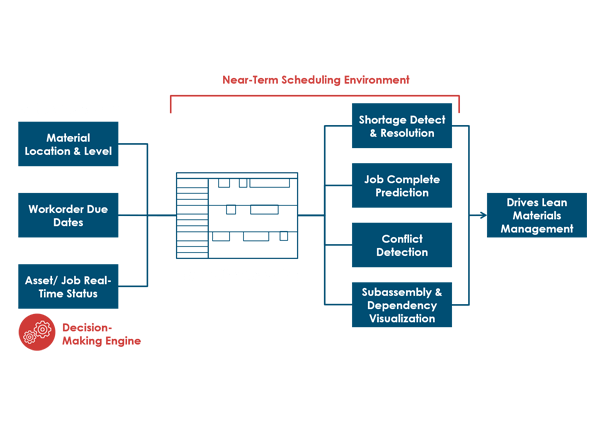 Image displaying how FactoryLogix supports your short-term production scheduling needs