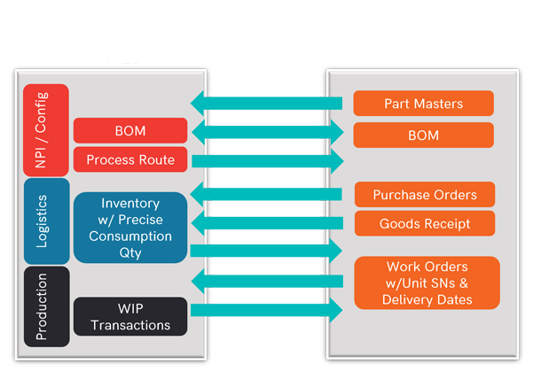 Image of common data exchanges between MES and ERP