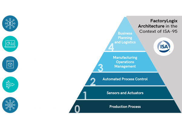 FactoryLogix in relation to ISA-95 model