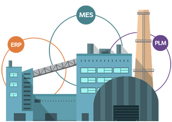 Abbild einer Fabrik mit den sich überschneidenden Elemente von ERP, MES und PLM.