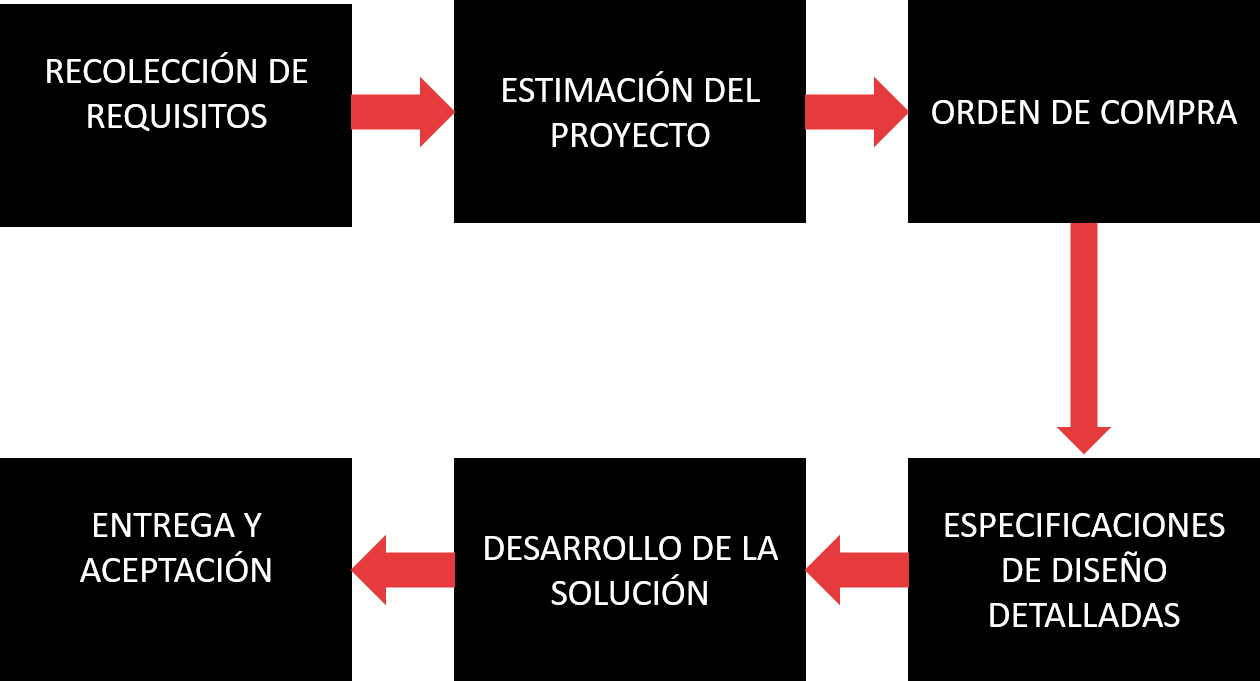 Tabla del proceso de personalización