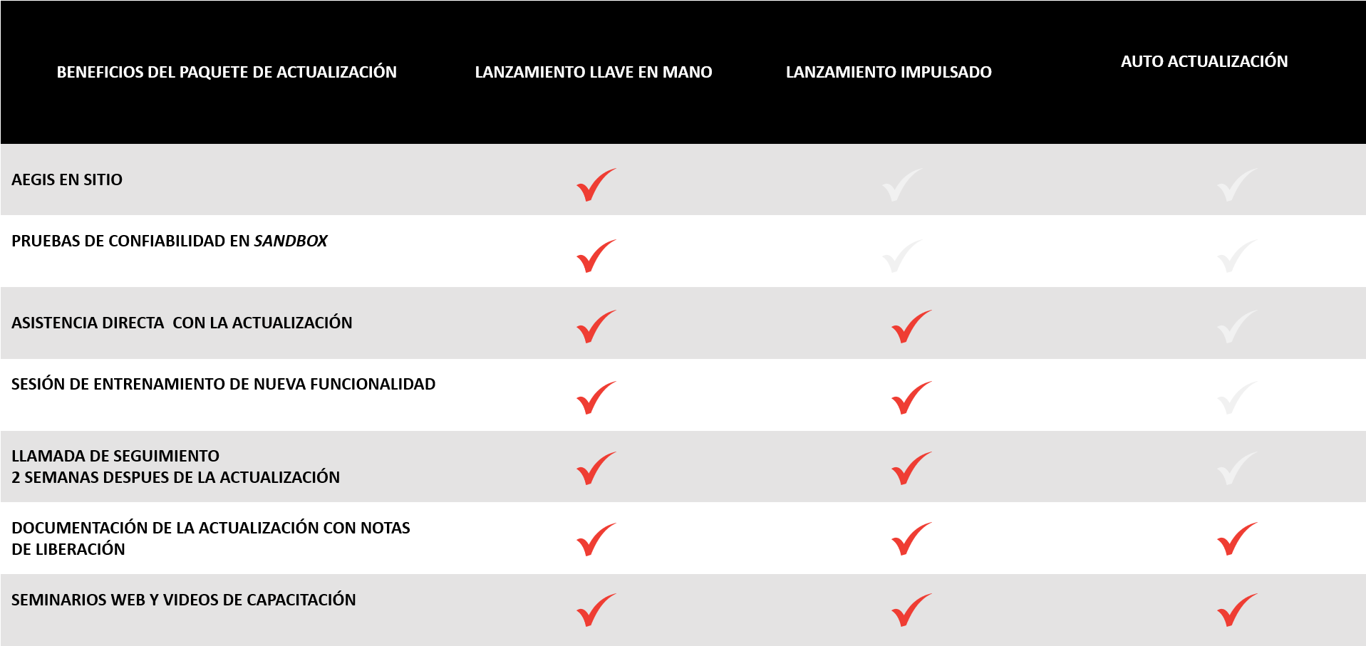 Tabla de paquetes de actualización.