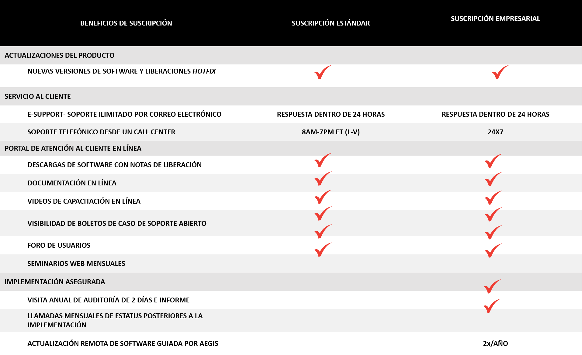 Tabla de contratos de mantenimiento de servicio anual