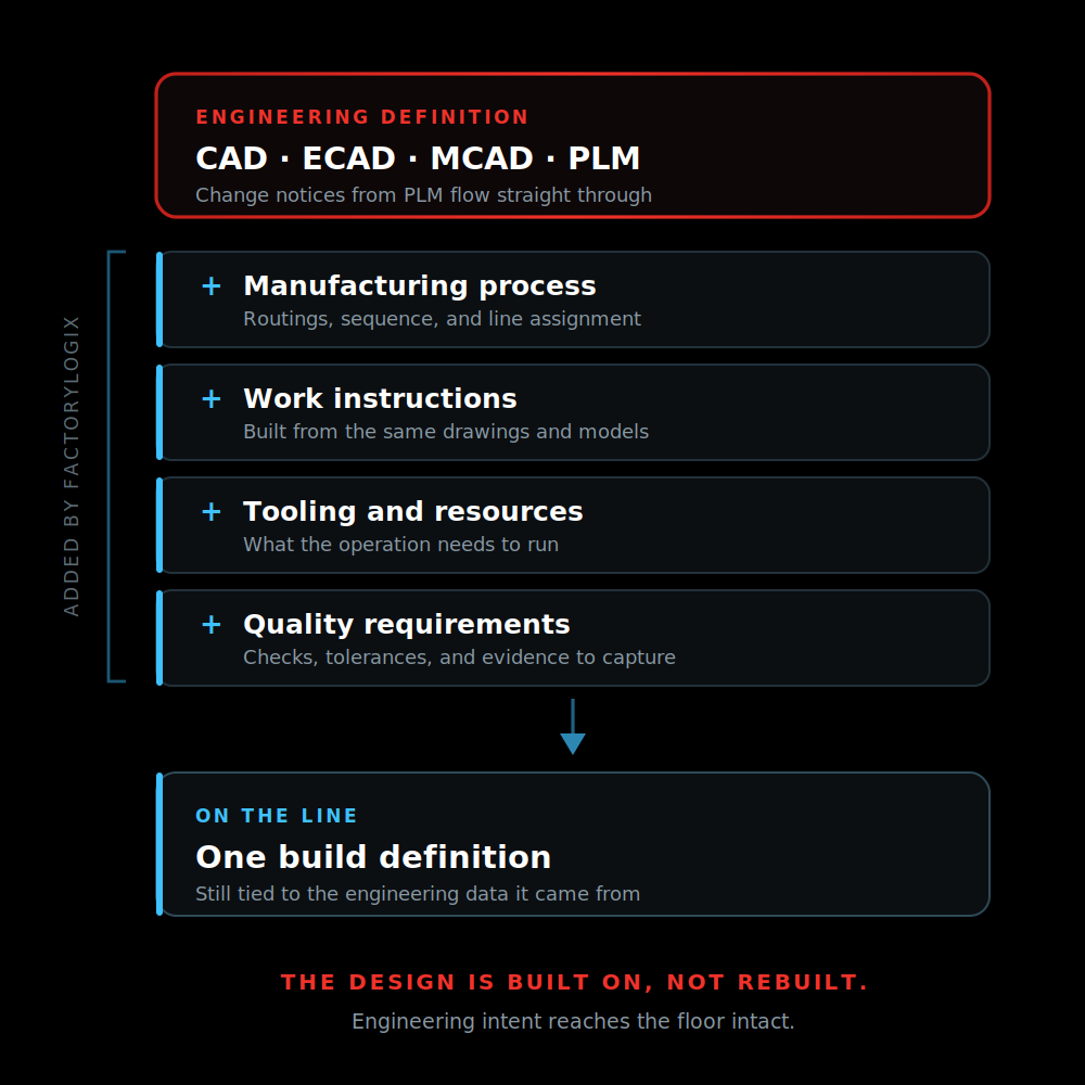 design-to-build