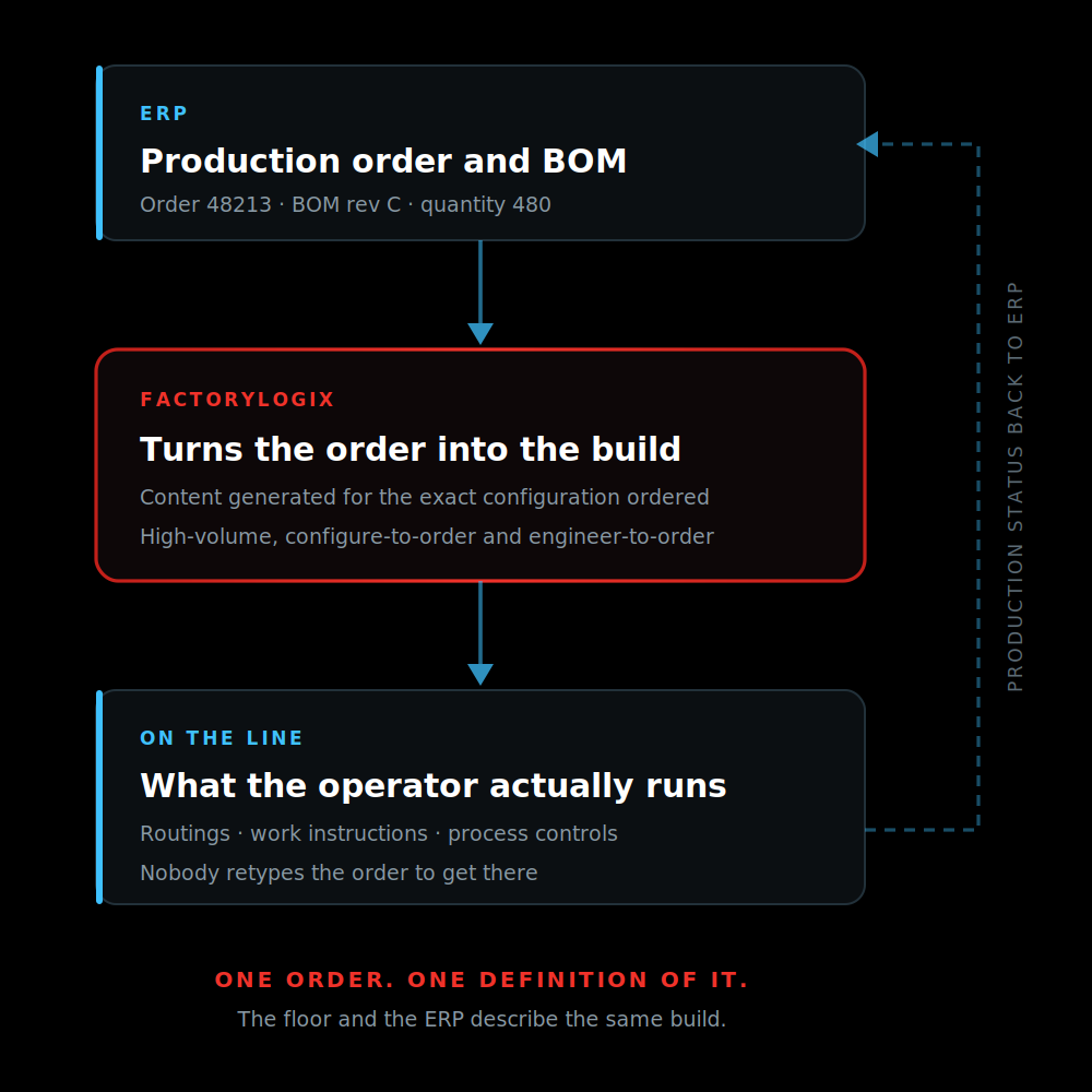 order-to-build-